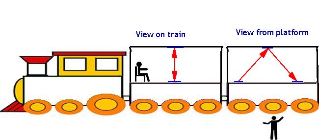 Light Experiment on Train