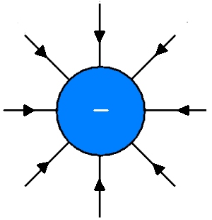 Field showing field liines heading in towards a point negative charge